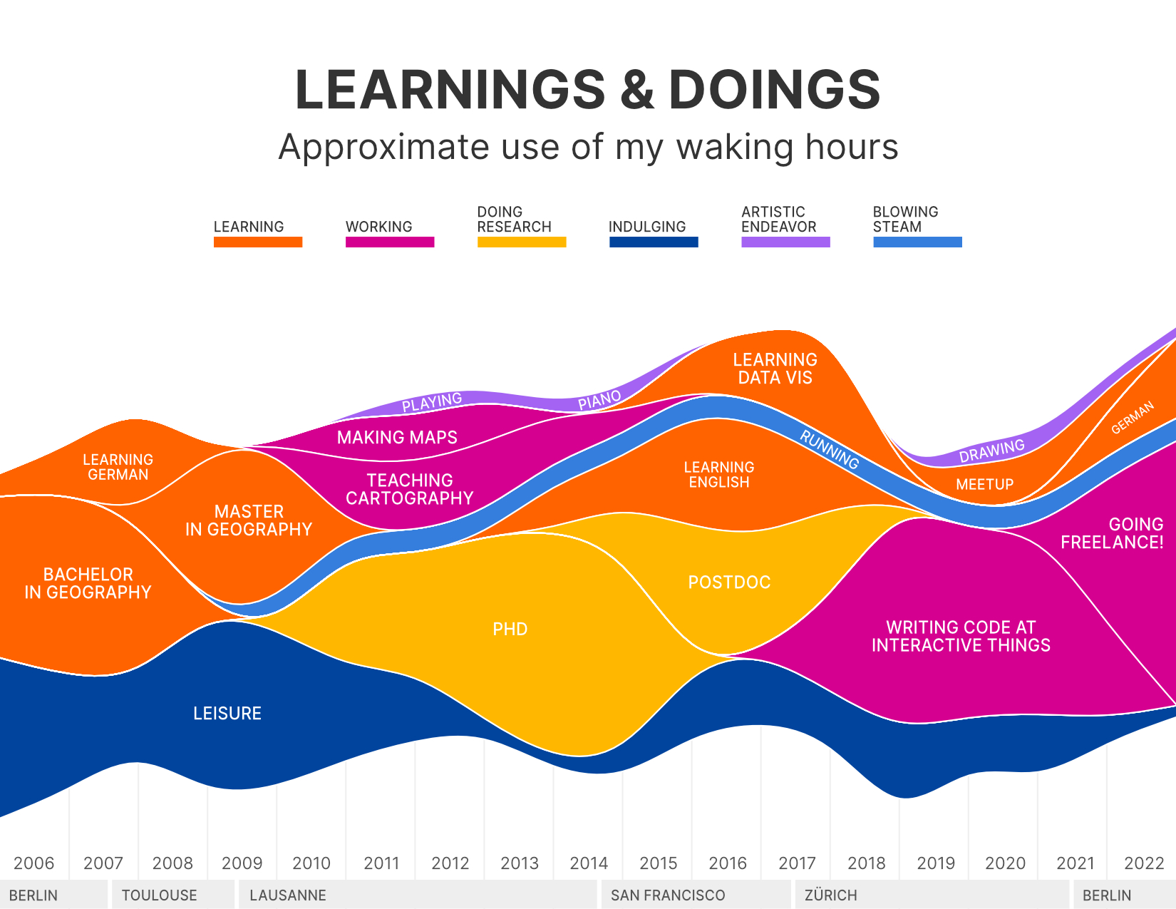 streamgraph visualizing my career path in 6 categories (learning, working, indulging, blowing steam, artistic endeavors, and doing research).